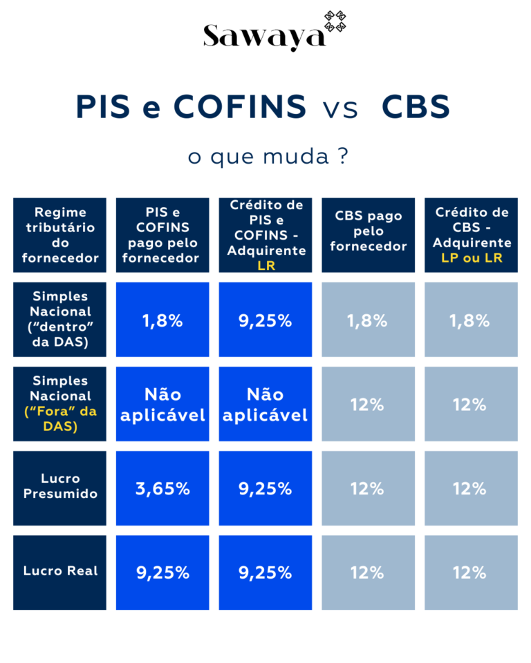 PIS COFINS vs CBS: Novas Alíquotas e Impactos da Reforma