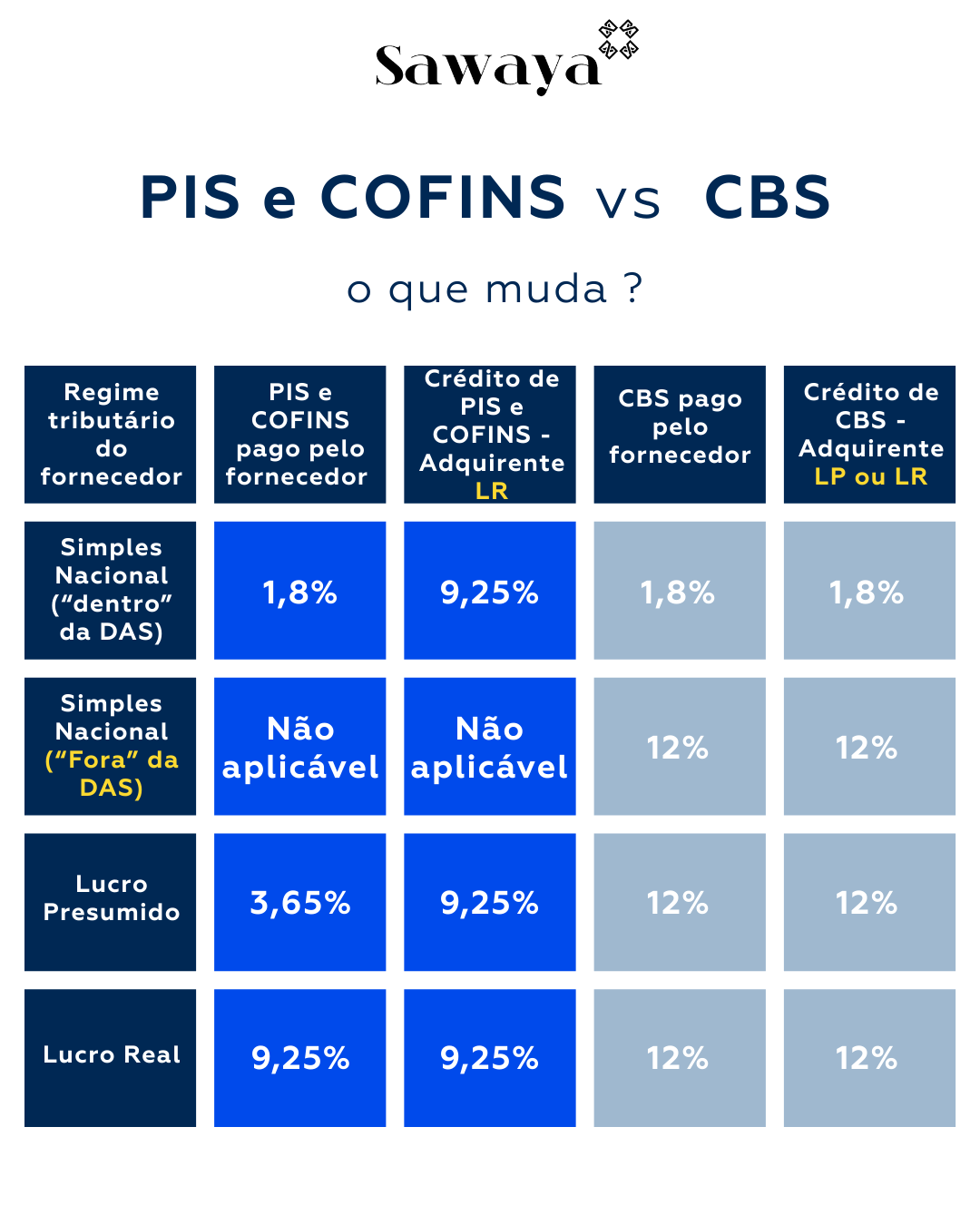 PIS COFINS vs CBS: Novas Alíquotas e Impactos da Reforma